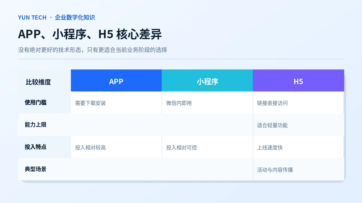 APP、小程序、H5 核心差异