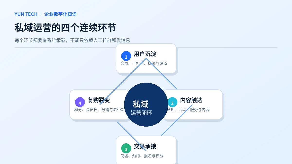 私域运营的四个连续环节
