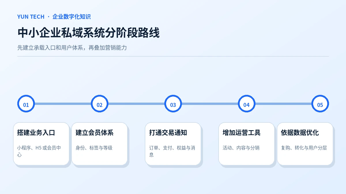 中小企业私域系统分阶段路线